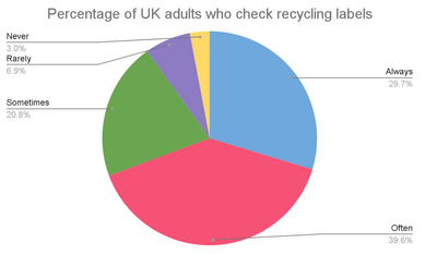 UK Recycling Statistics, Facts & Figures of 2022