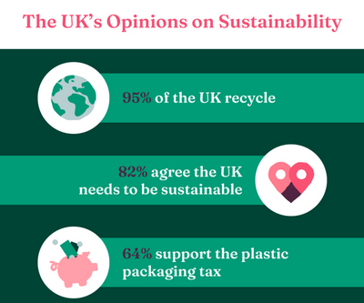 Revealed: The UK’s views on sustainability